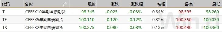 9月24日债市现券期货震荡走弱，A股两市股指低开低走？