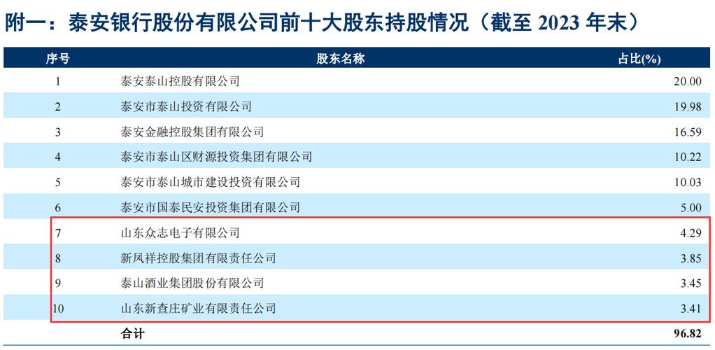 泰安银行获准增资扩股不超4亿股，资本充足率缘何三年连跌？