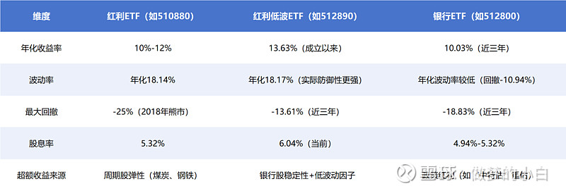 长期来看，红利、红利低波与银行ETF投资价值对比分析？