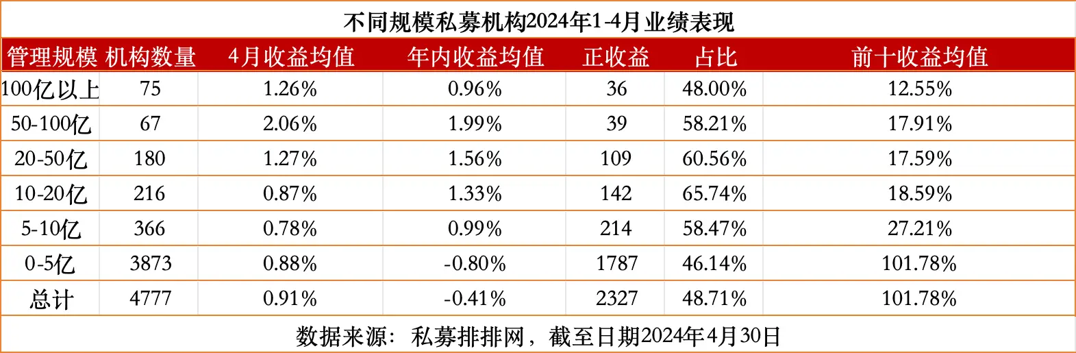 私募排排网数据：年内私募机构平均亏损，部分网红经理业绩不佳