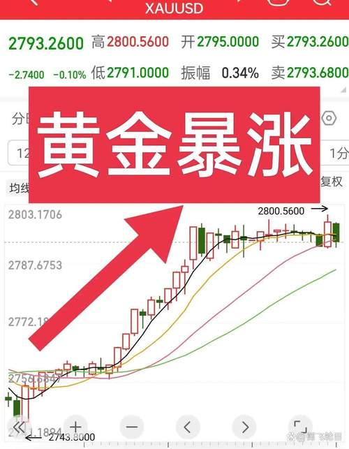 2016国际黄金价格上涨，线上黄金理财兴起受热捧