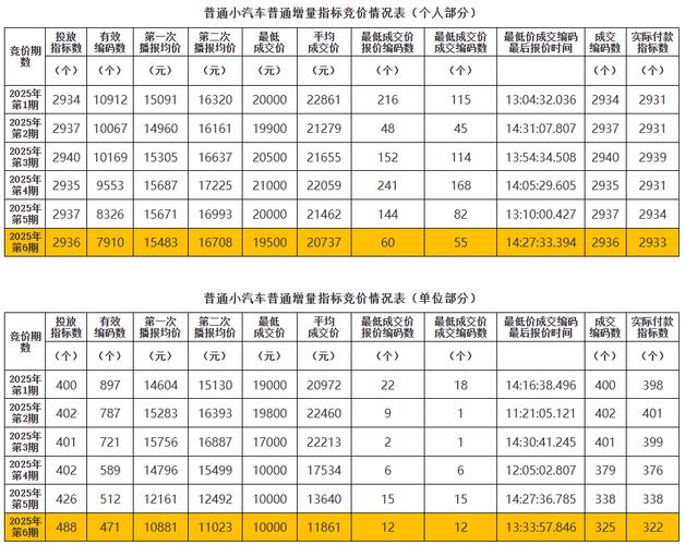 2025年7月广州市普通车增量指标竞价情况，平均价多少？成交多少人？