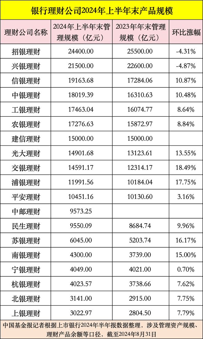 2024年上半年银行理财子公司经营情况如何？招银理财规模利润居首