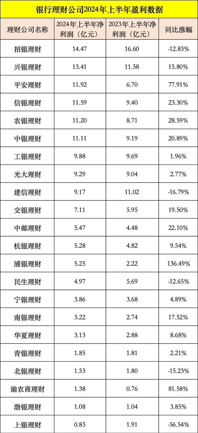 银行理财子公司2024年上半年经营情况_招银理财兴银理财规模排名_理财产品销售公司