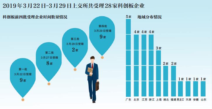 上交所公布第四批科创板受理企业名单，垫资开户生意兴起