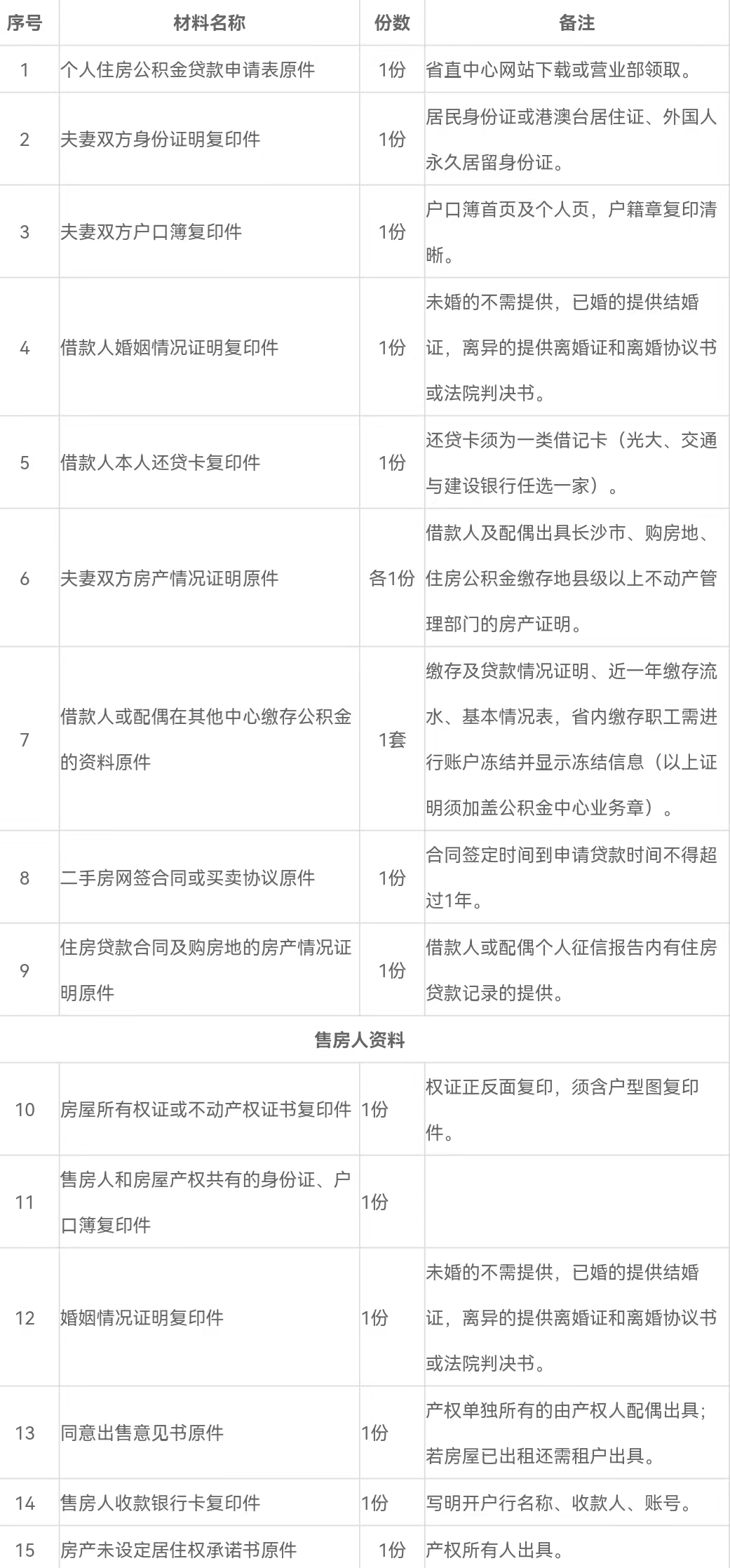 省直中心或湖南其他公积金中心职工申请贷款的条件有哪些？