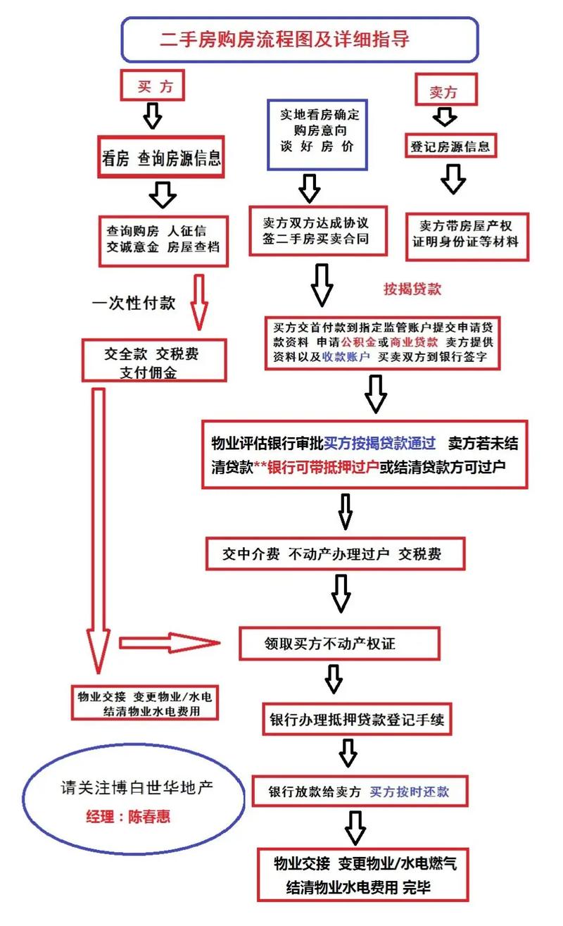 二手房贷款交易流程是怎样的？买卖时又有哪些注意事项？