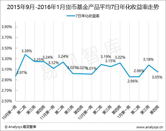 宝宝类产品名目繁多，易观智库深入分析助力理财选择