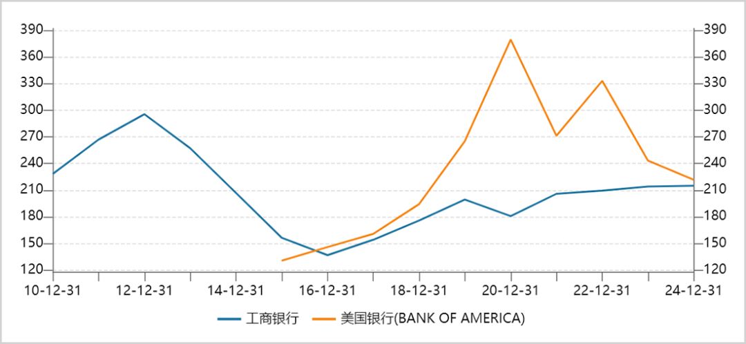 工行VS美国银行不良贷款拨备率走势图