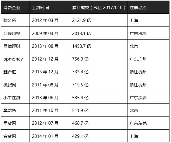 网贷成互金行业成熟应用，规模破 3 万亿仍高速增长，平台集中化初现？