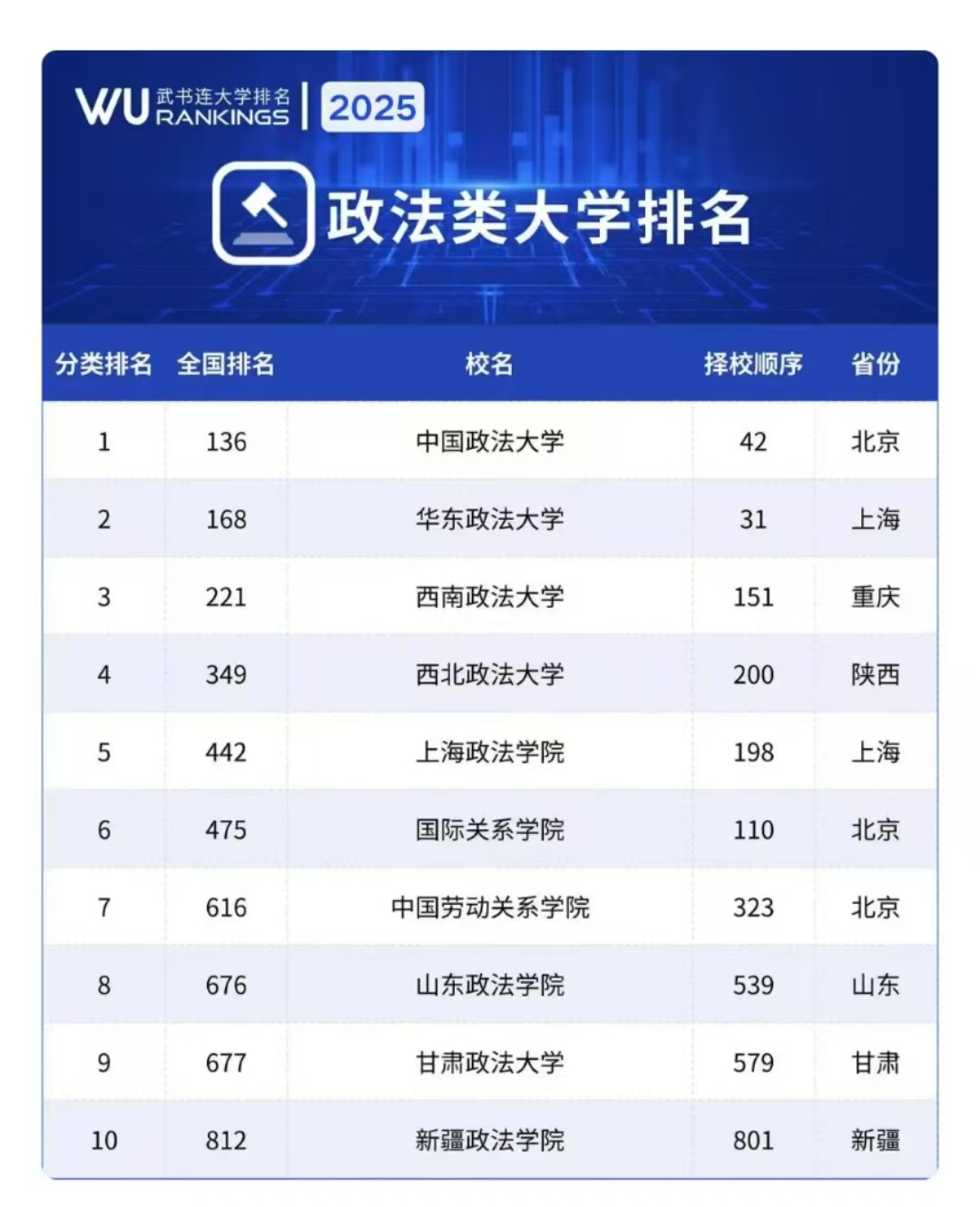 中国政法大学排名_思想政治考研学校排名_政法类大学排名
