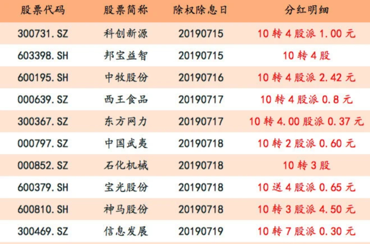 一般股票除权日前买还是后买_除权除息日投资策略_除权除息日股票买卖技巧