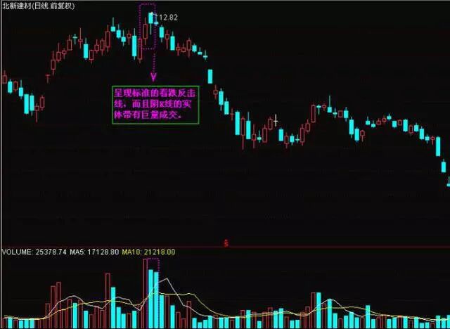 下影线很长的阳线_乌云盖顶线应用_股票投资技巧