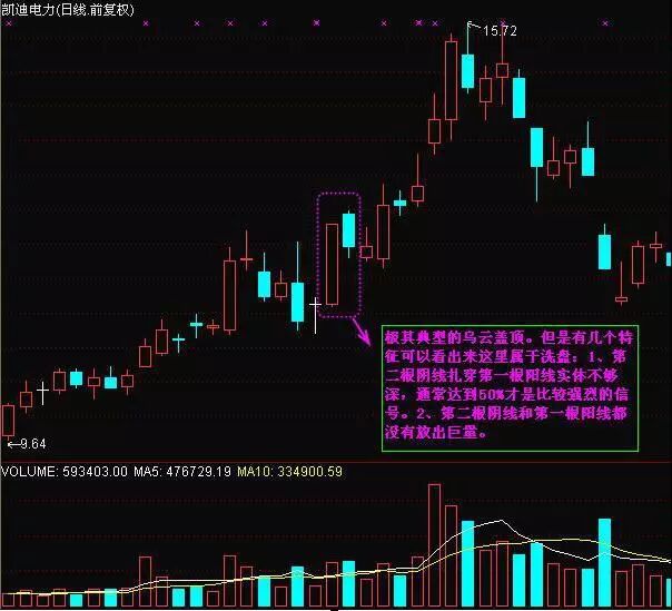 乌云盖顶线应用_下影线很长的阳线_股票投资技巧