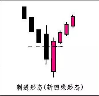 股票投资技巧_下影线很长的阳线_乌云盖顶线应用