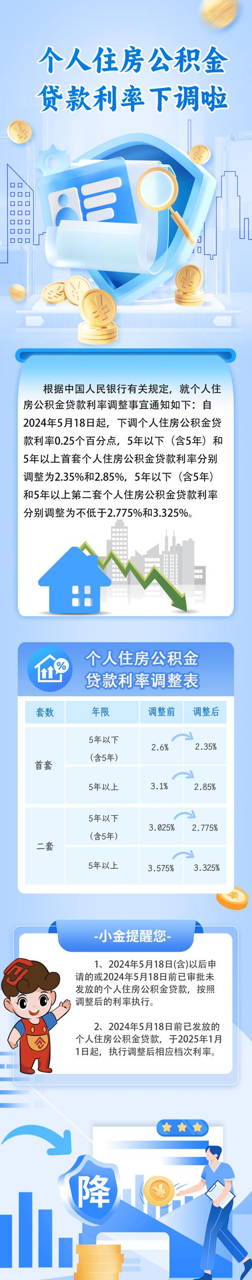 多地公积金贷款利率下调，多家银行已执行新政