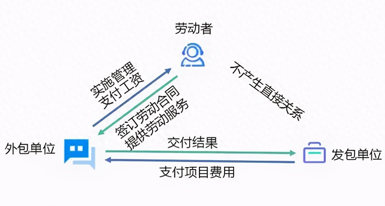 劳务外包中劳动者、发包单位和劳务外包公司是啥关系？