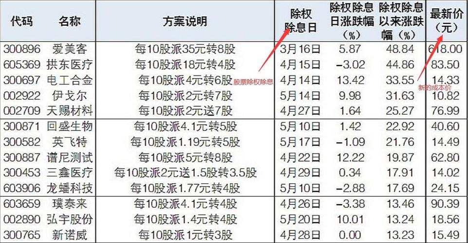 除权日开盘价与除权价有何关系？填权贴权受哪些因素影响？