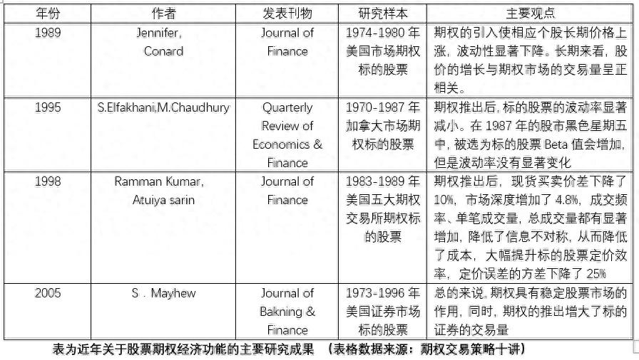 从1973年到2020年：期权市场发展历程及宏观经济功能解析