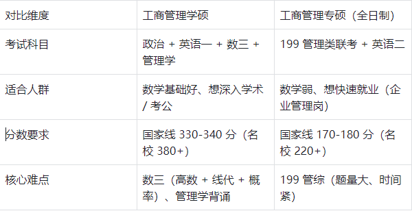 大三备考工商管理必看！先理清这3个核心问题，少走弯路