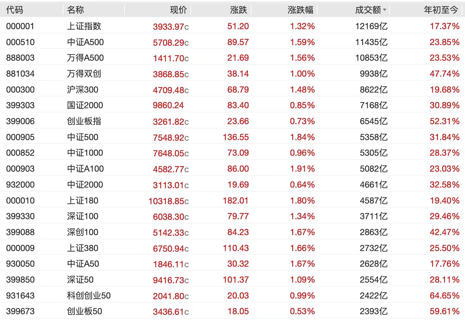 10月9日沪指大幅上涨突破3900点，A股后市走向几何？