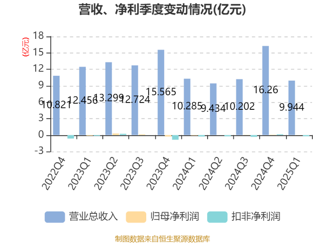 东安动力获机构调研，2025年一季度营收利润双增长