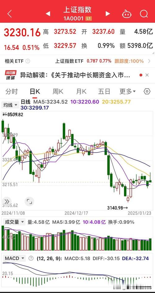 周五早盘指数受多重不利因素影响，沪指冲高回落题材股回暖