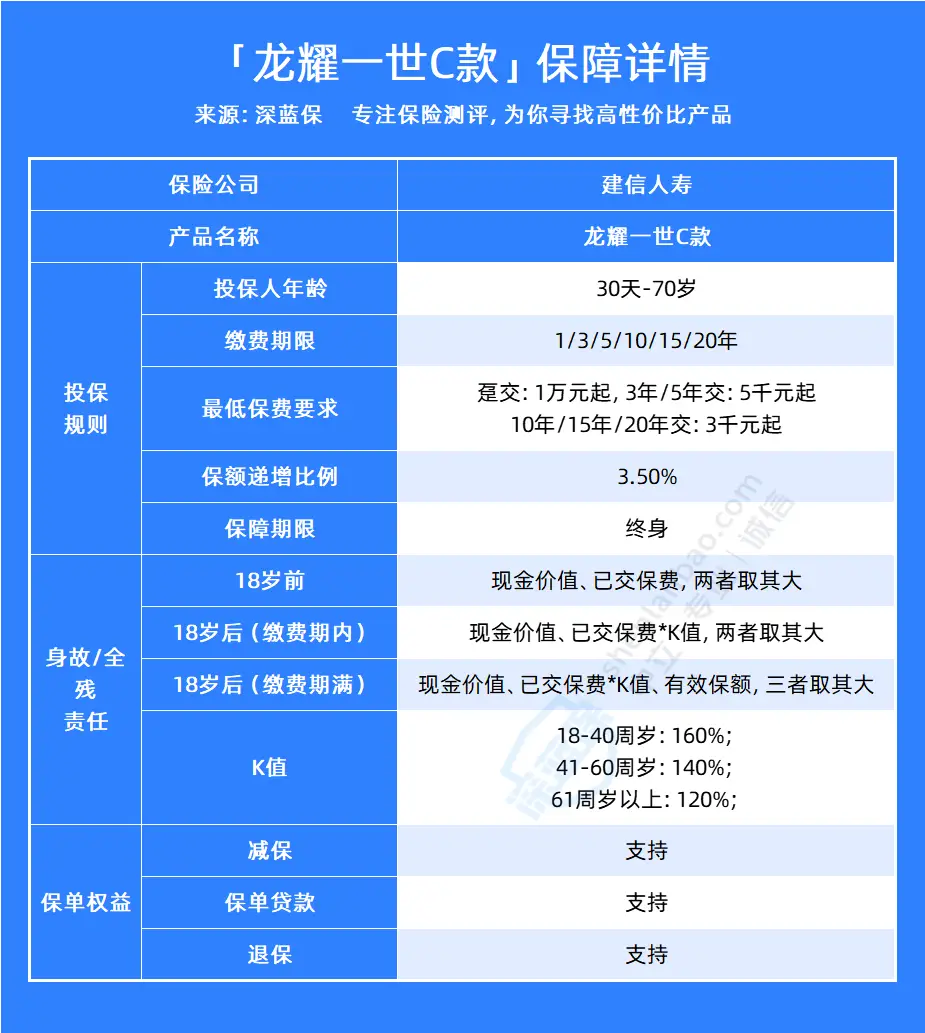 增额终身寿险成抢手货，银行下场瓜分市场，建行龙耀一世C如何？