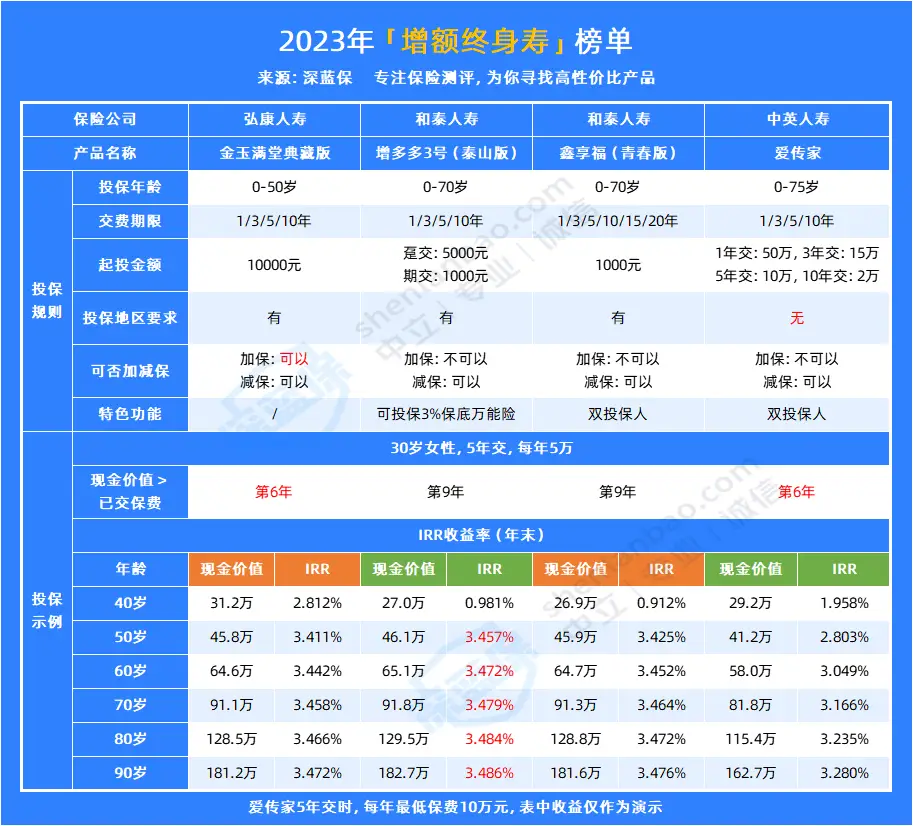 建行龙耀一世c 增额终身寿险 产品介绍 _ 银行代销增额终身寿险对比 _建行保险理财产品可靠吗