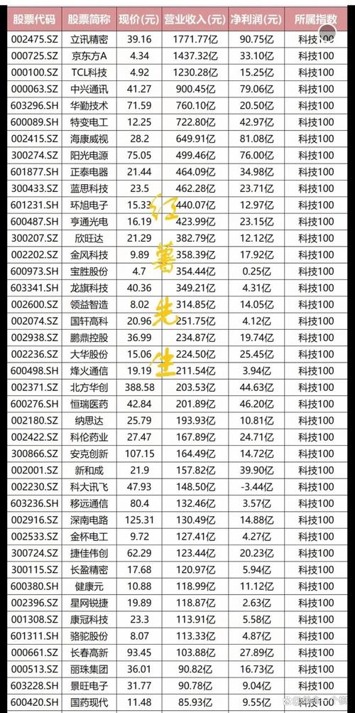 科技股行情正热 底部科技龙头股名单及上涨空间分析