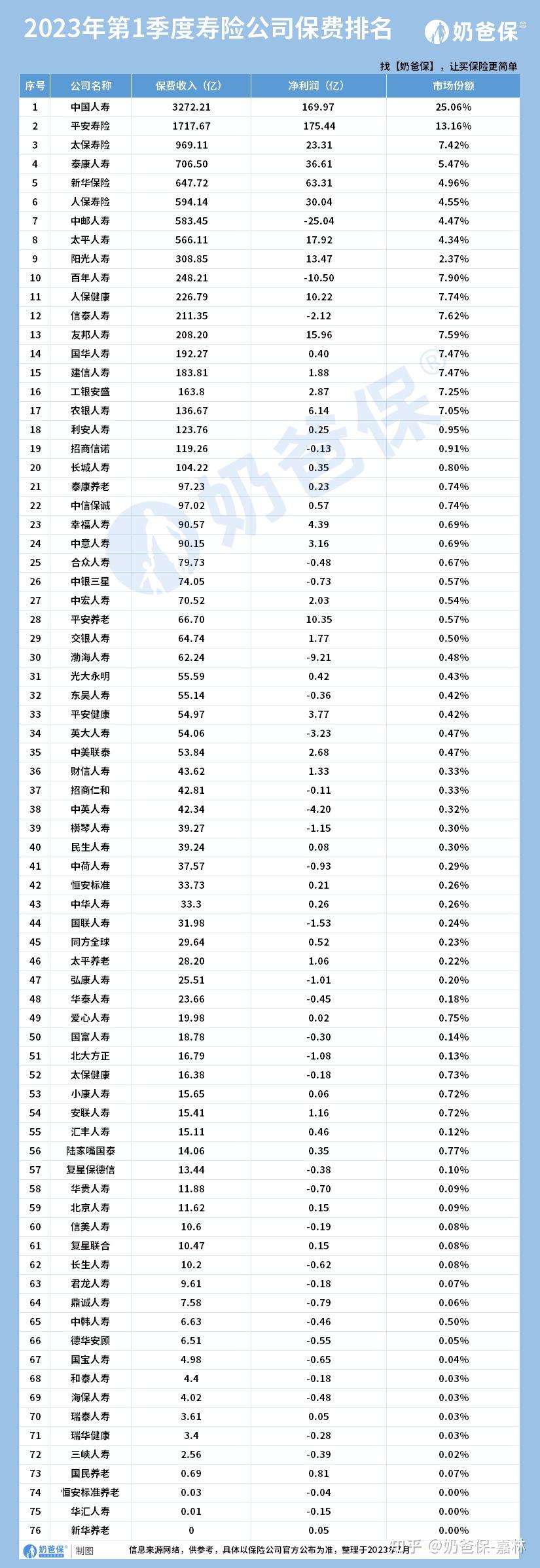 中国十大保险公司排名：从保费规模等多维度判断，买保险咋选？