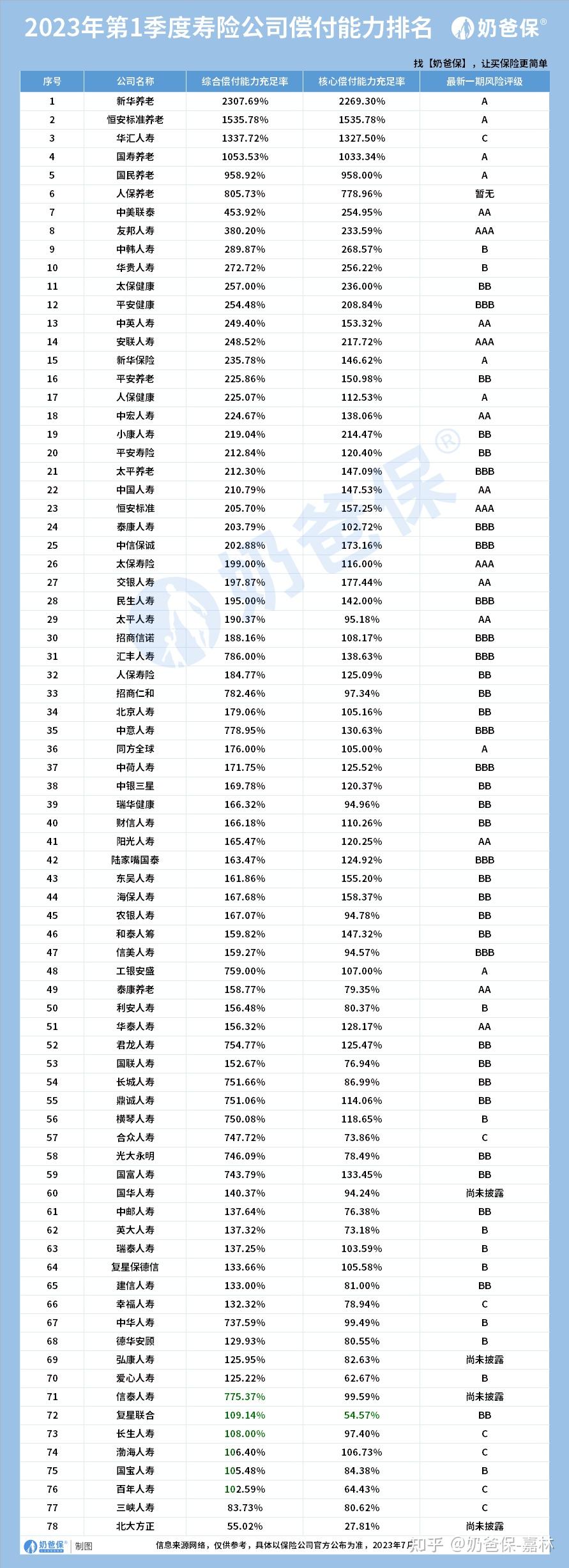 中国太平人寿保险是央企吗_偿付能力前十大保险公司_中国保险公司排名保费规模
