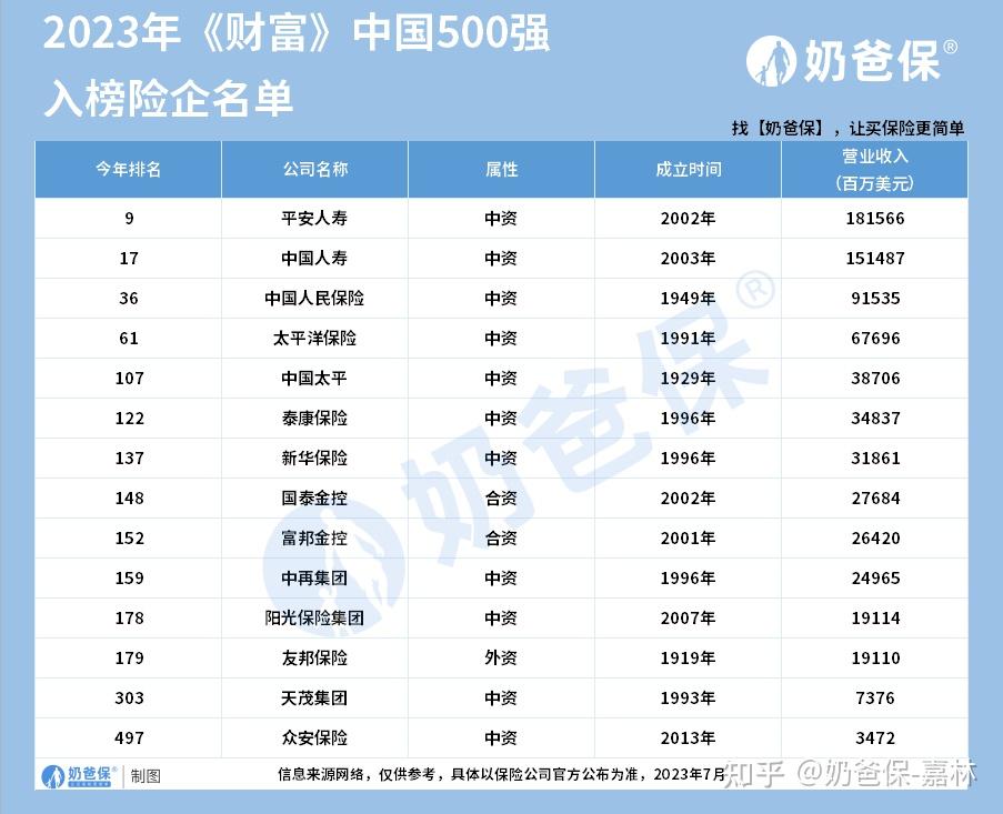 中国保险公司排名保费规模_偿付能力前十大保险公司_中国太平人寿保险是央企吗
