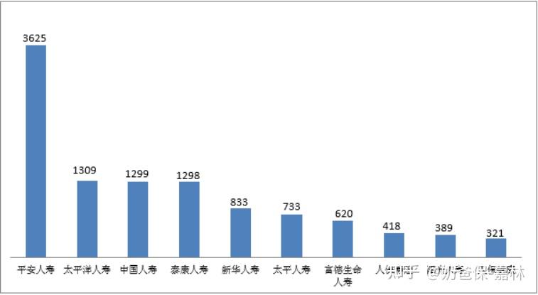 中国太平人寿保险是央企吗_偿付能力前十大保险公司_中国保险公司排名保费规模