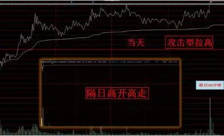 尾盘拉高下跌_股票尾盘拉高_尾盘拉高股价