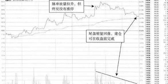 尾盘拉高下跌_尾盘拉高股价_股票尾盘拉高