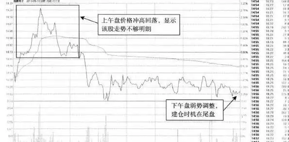 尾盘拉高下跌_尾盘拉高股价_股票尾盘拉高