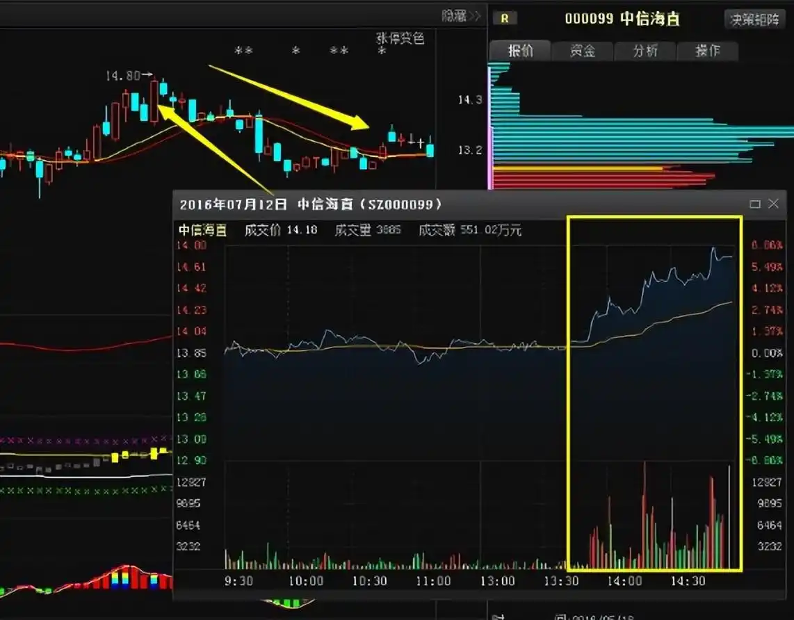 股票尾盘拉高_尾盘拉高股价_尾盘股票拉高说明什么