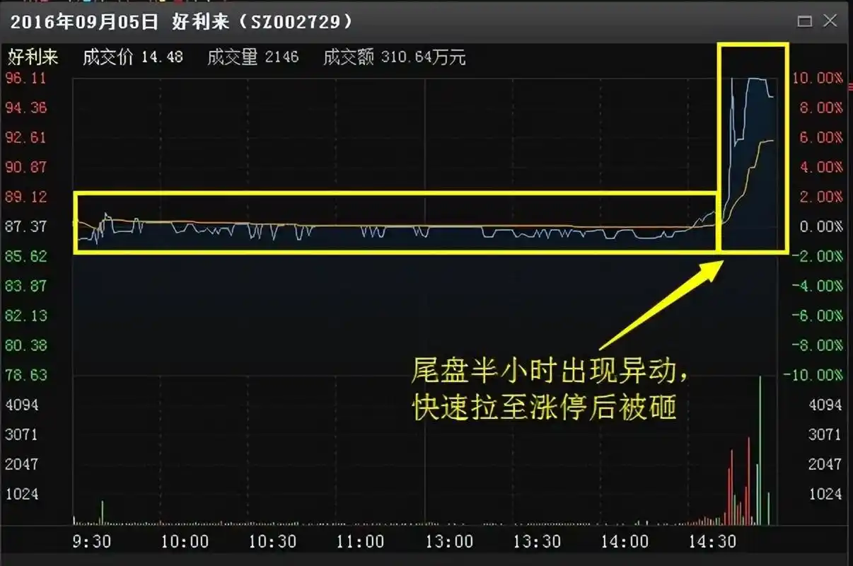 尾盘拉高股价_尾盘股票拉高说明什么_股票尾盘拉高