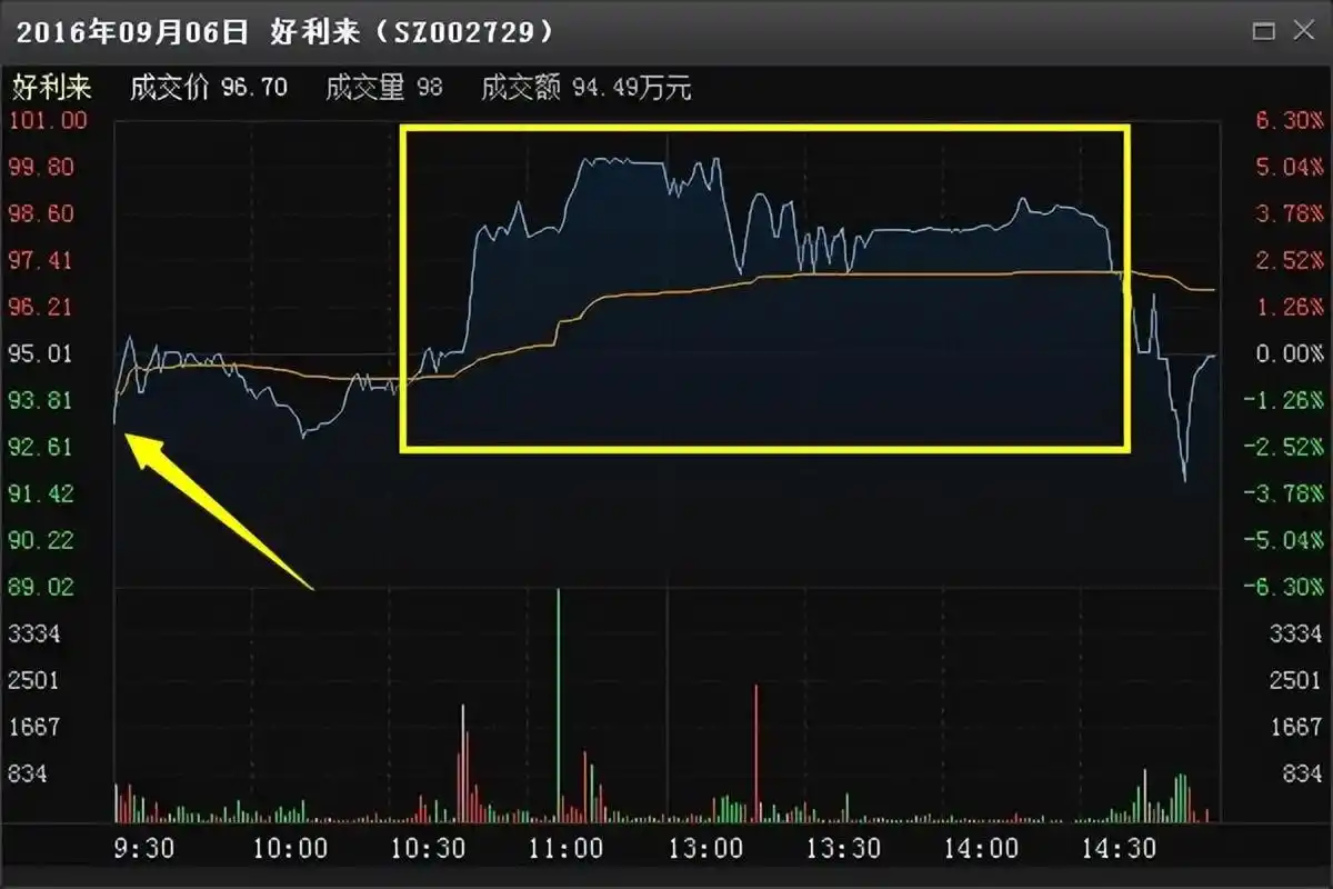 尾盘拉高股价_股票尾盘拉高_尾盘股票拉高说明什么