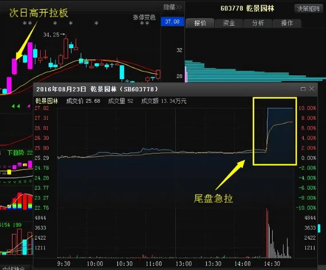 股票尾盘拉高_尾盘拉高股价_尾盘股票拉高说明什么
