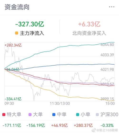 A股暴跌资金疯狂出逃，流出股市的钱将流向何方？