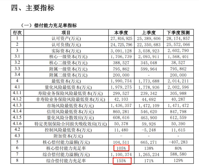 建信人寿偿付能力分析_建行保险理财产品可靠吗_建信人寿保险公司怎么样
