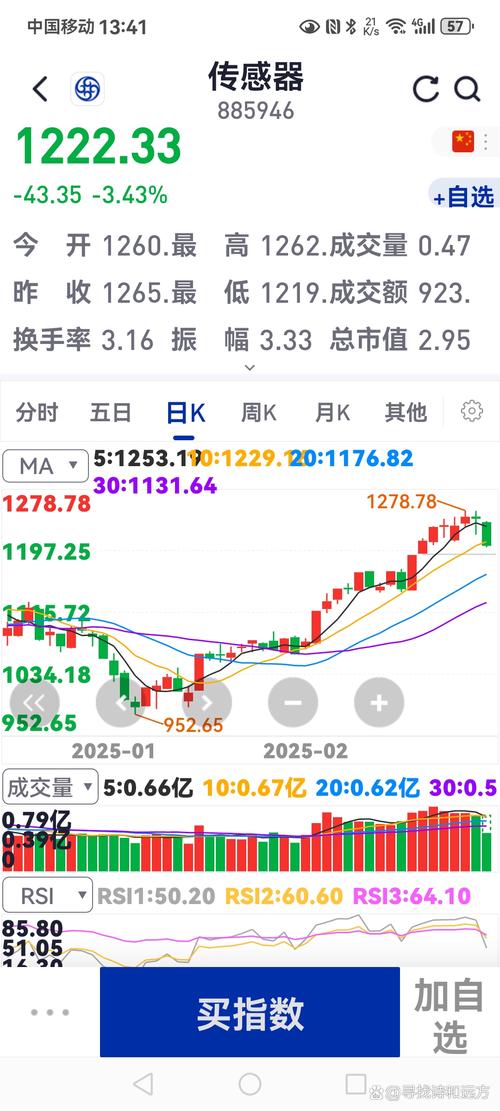 昨夜美股收高、原油黄金期货下跌，今日沪指高开上涨1%回落