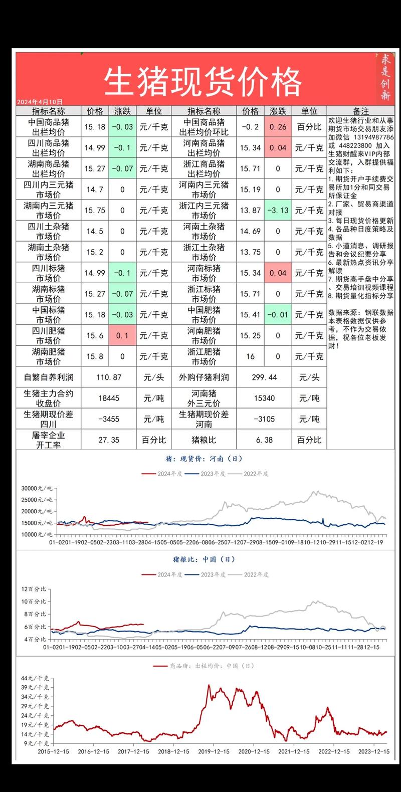 生猪期货及现货价格变动，农产品批发价指数下降