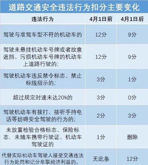 4月1日起交通违法记分新规施行，有哪些重要变化？