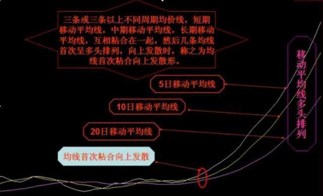均线粘合向上发散形解析，买入时机与要点你知道吗？