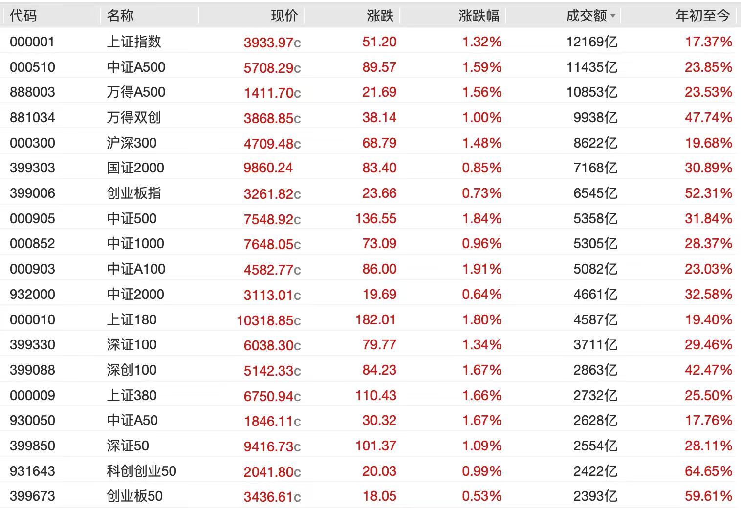 国庆后沪指盘中最高 3936.58 点！科创 50 指数一度涨超 6%
