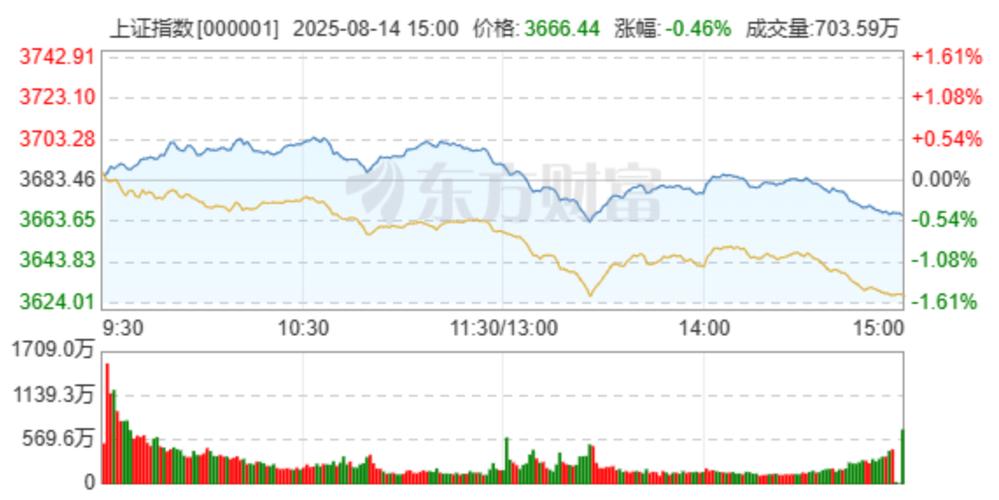 股票今日开盘价是怎么来的_沪指突破3900点_科创50指数大涨