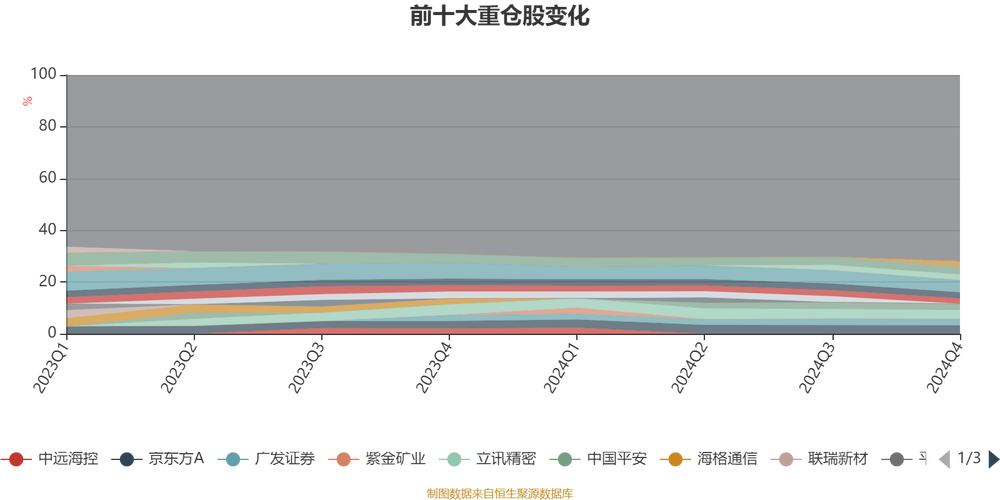 今年成长股表现亮眼红利板块较弱，长期来看红利策略仍吸引资金配置